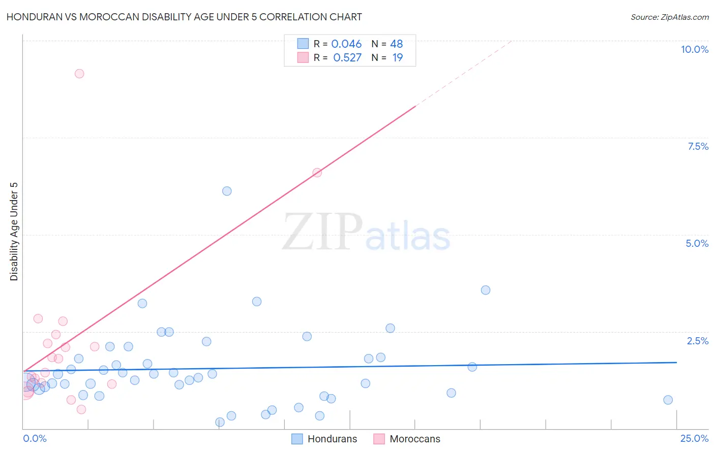 Honduran vs Moroccan Disability Age Under 5