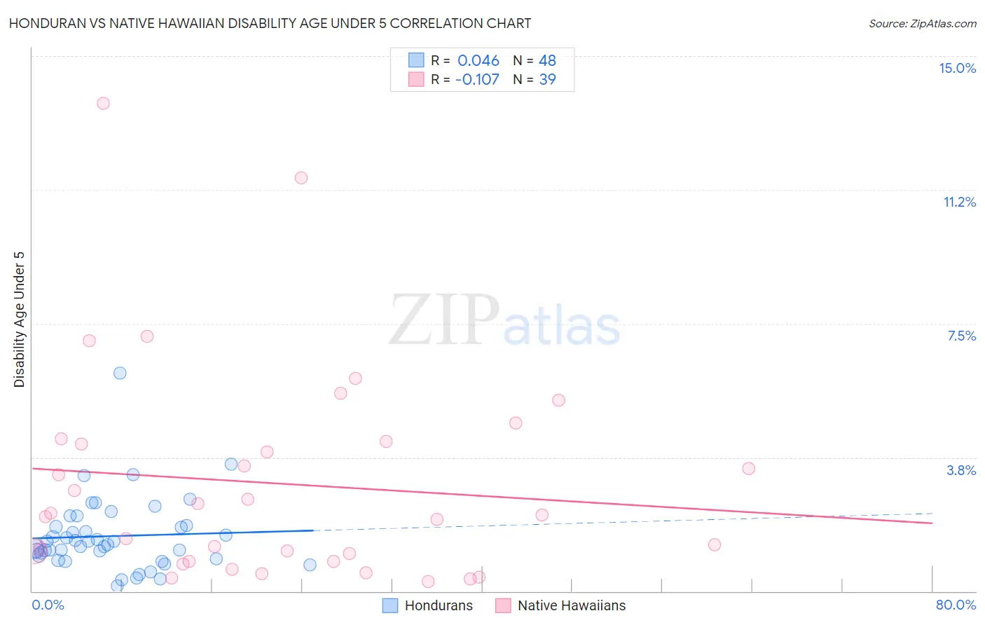 Honduran vs Native Hawaiian Disability Age Under 5