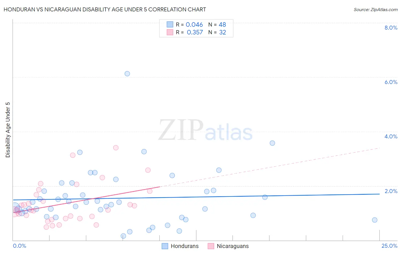 Honduran vs Nicaraguan Disability Age Under 5