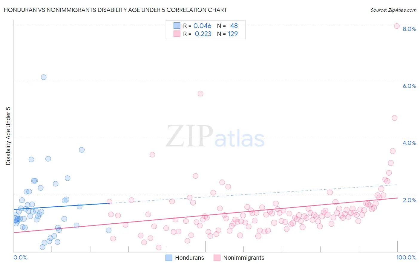 Honduran vs Nonimmigrants Disability Age Under 5