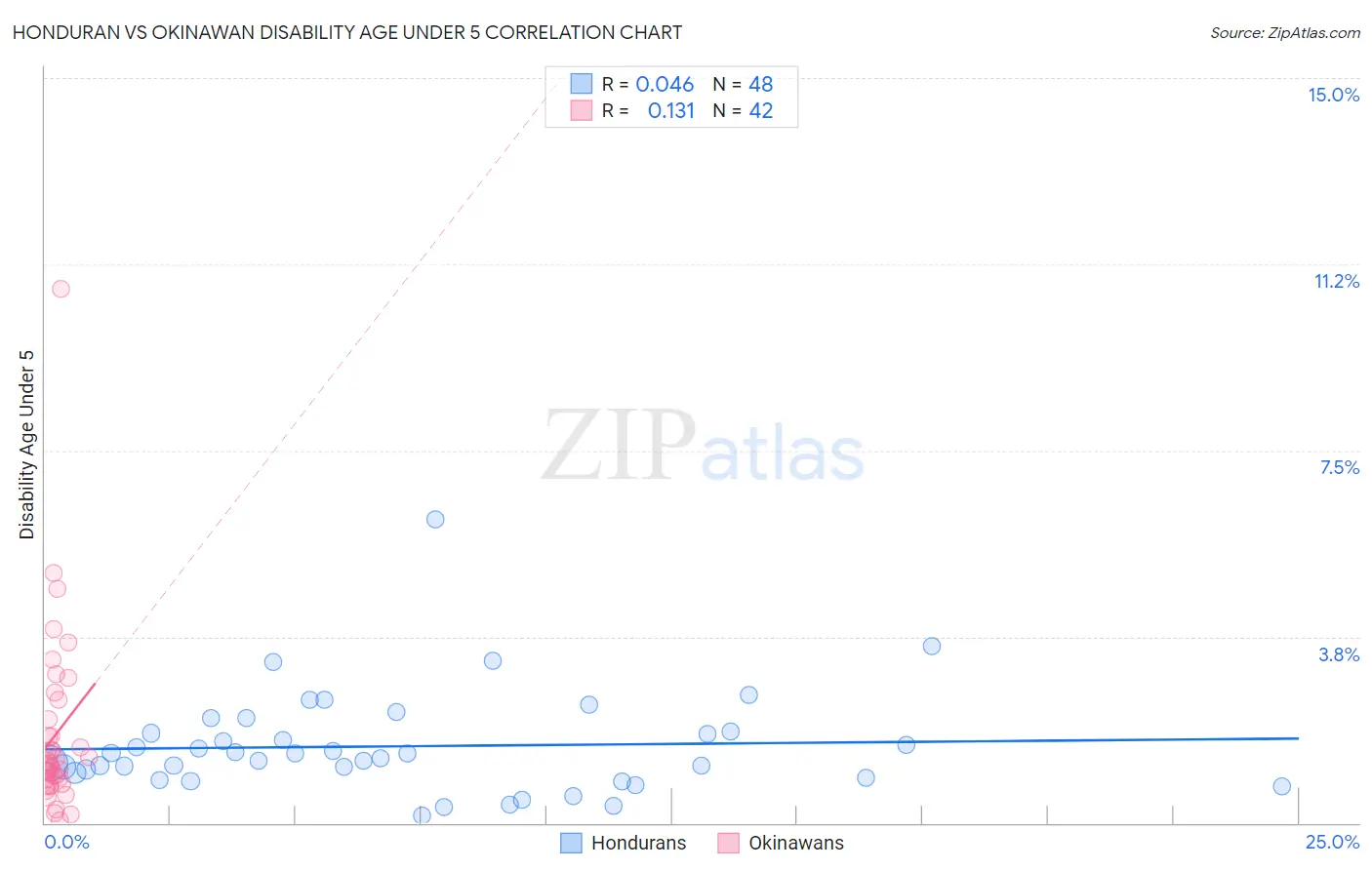 Honduran vs Okinawan Disability Age Under 5