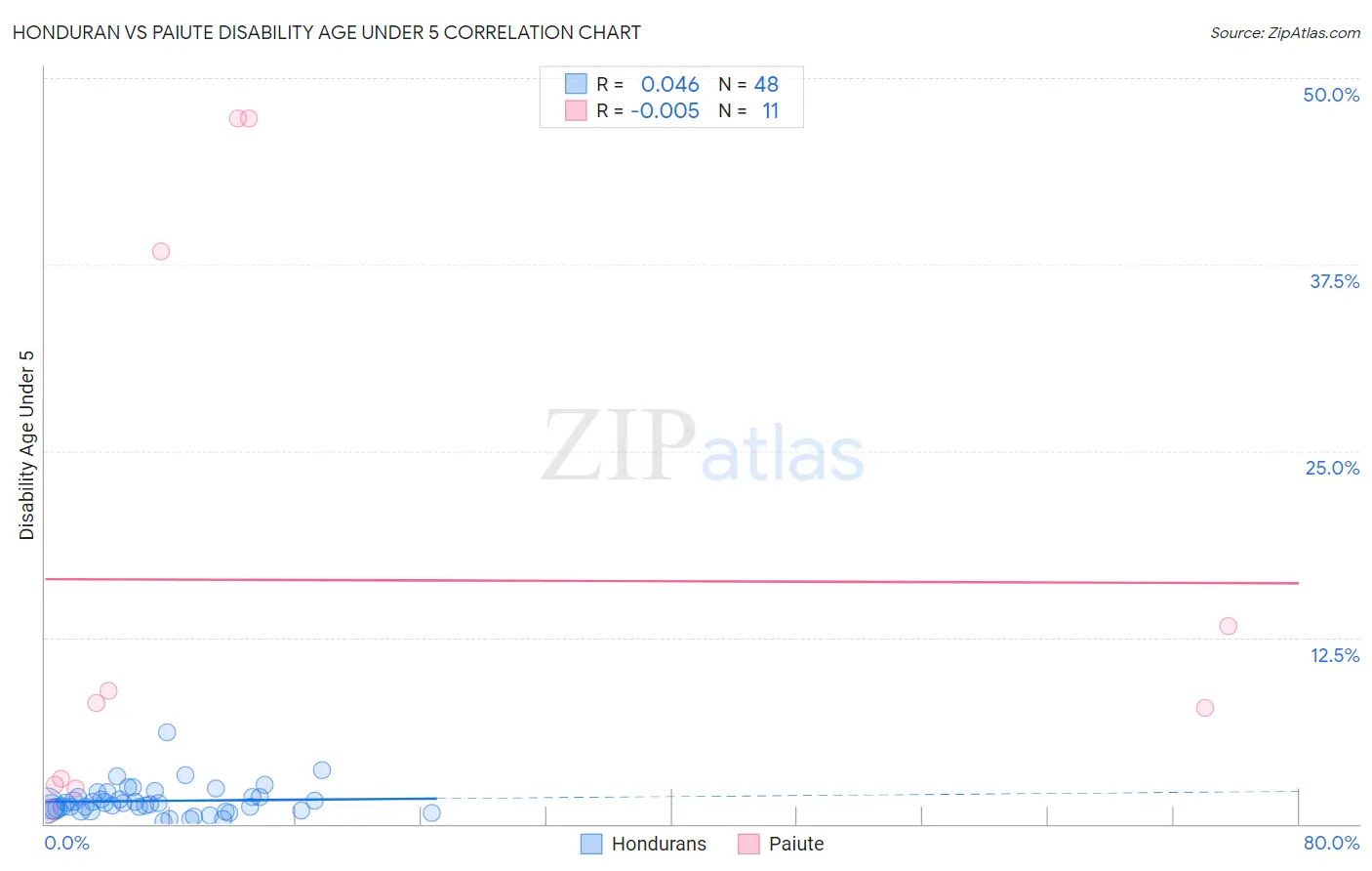 Honduran vs Paiute Disability Age Under 5