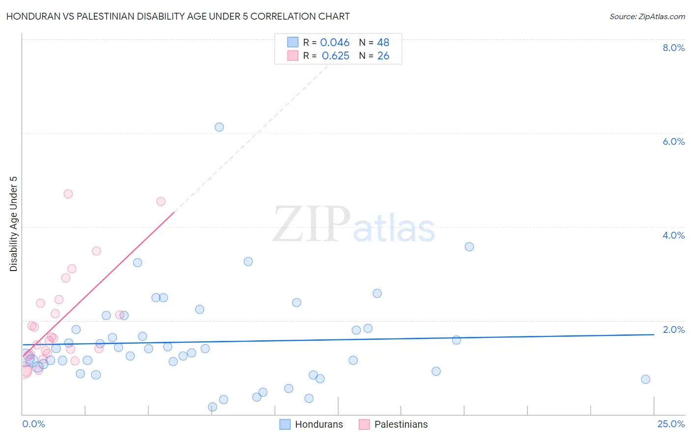 Honduran vs Palestinian Disability Age Under 5