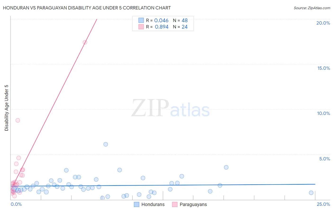 Honduran vs Paraguayan Disability Age Under 5