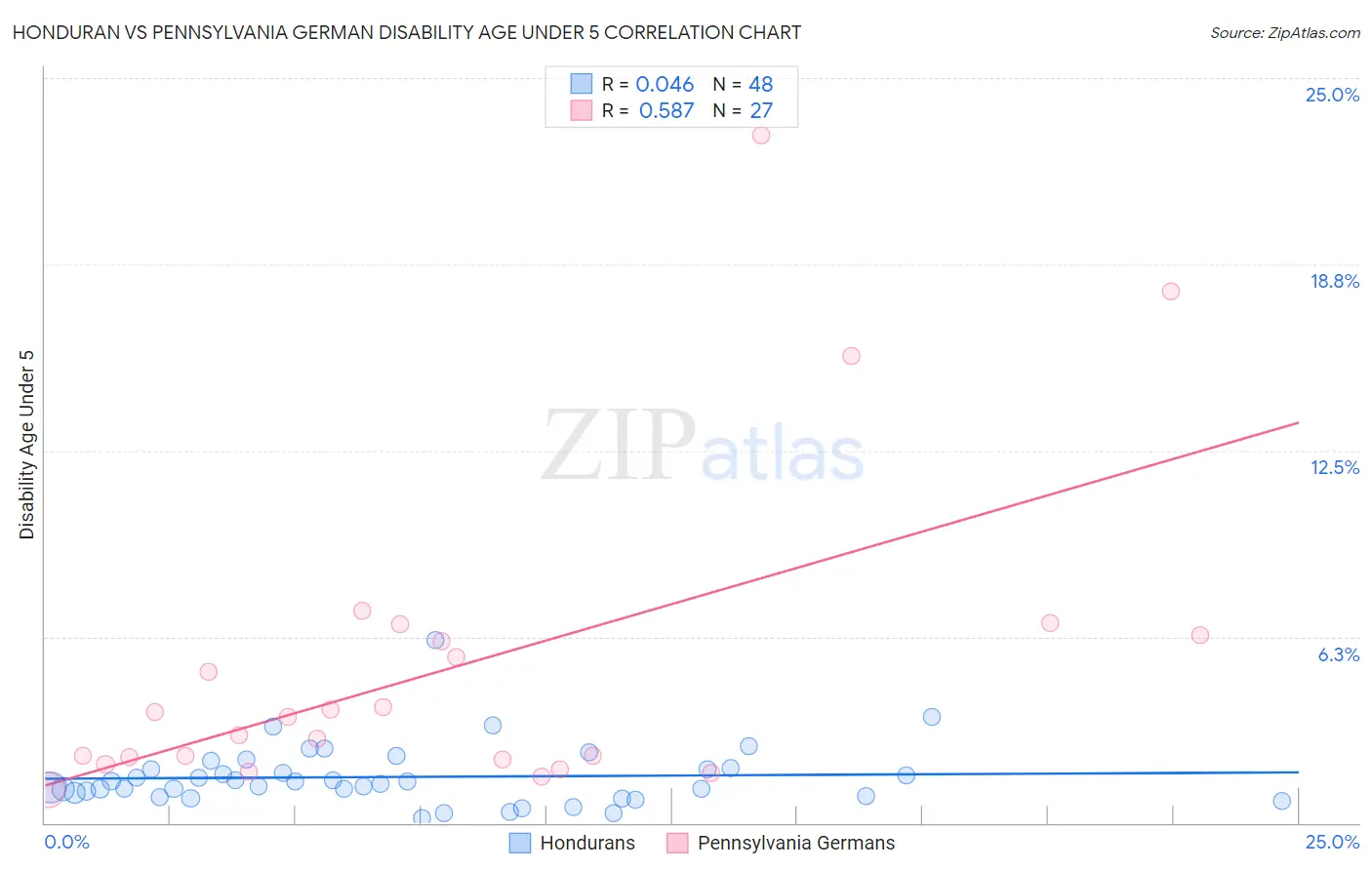 Honduran vs Pennsylvania German Disability Age Under 5