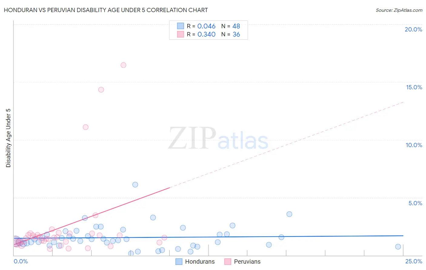 Honduran vs Peruvian Disability Age Under 5