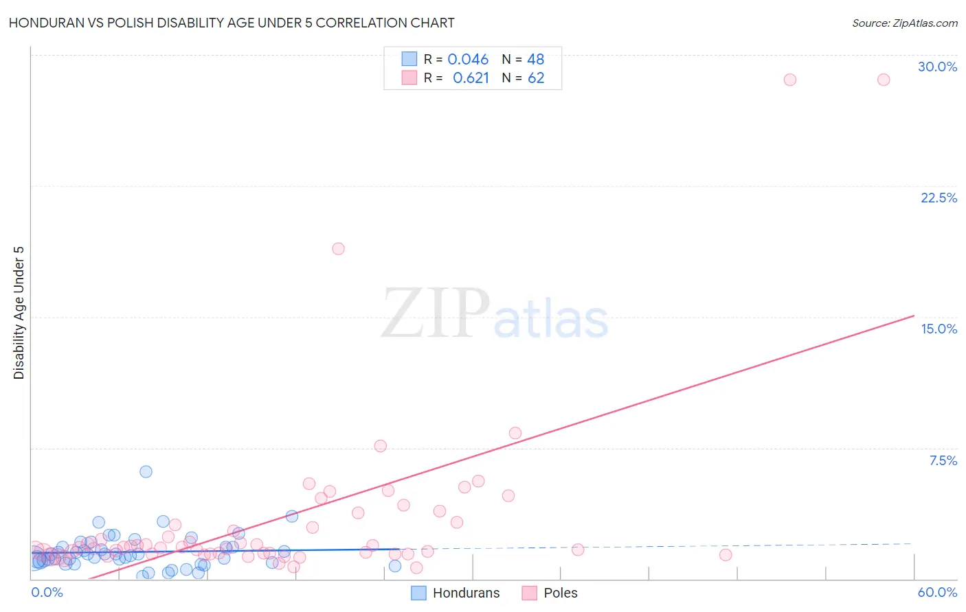 Honduran vs Polish Disability Age Under 5