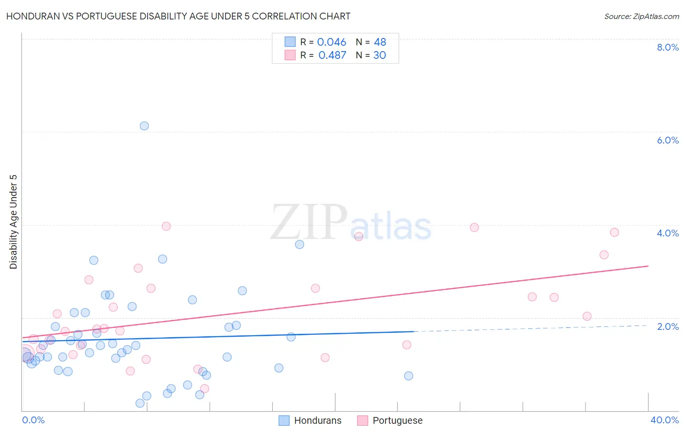 Honduran vs Portuguese Disability Age Under 5