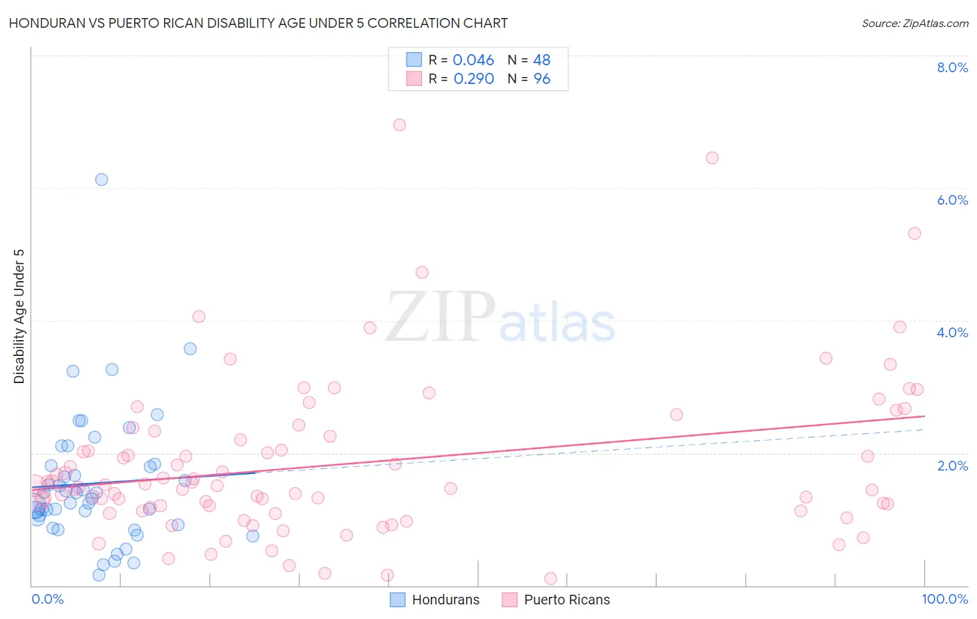 Honduran vs Puerto Rican Disability Age Under 5