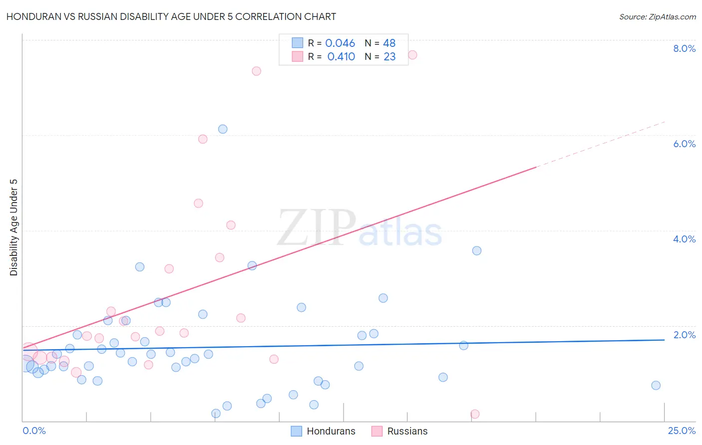 Honduran vs Russian Disability Age Under 5