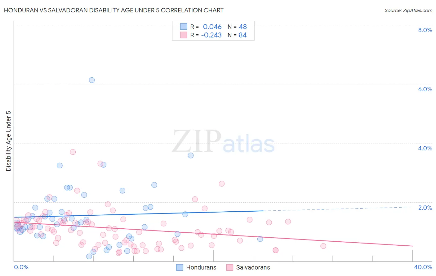 Honduran vs Salvadoran Disability Age Under 5