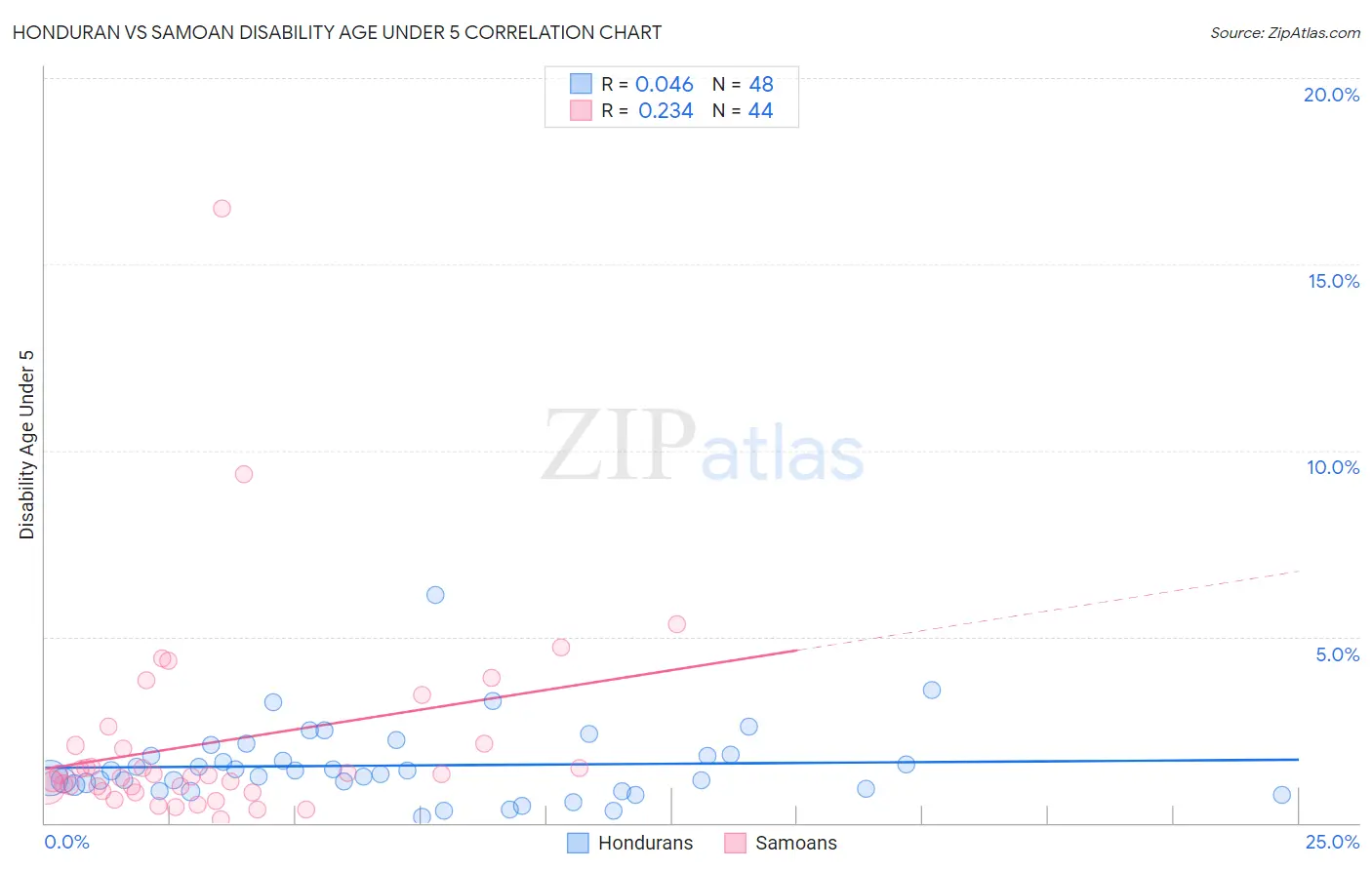 Honduran vs Samoan Disability Age Under 5