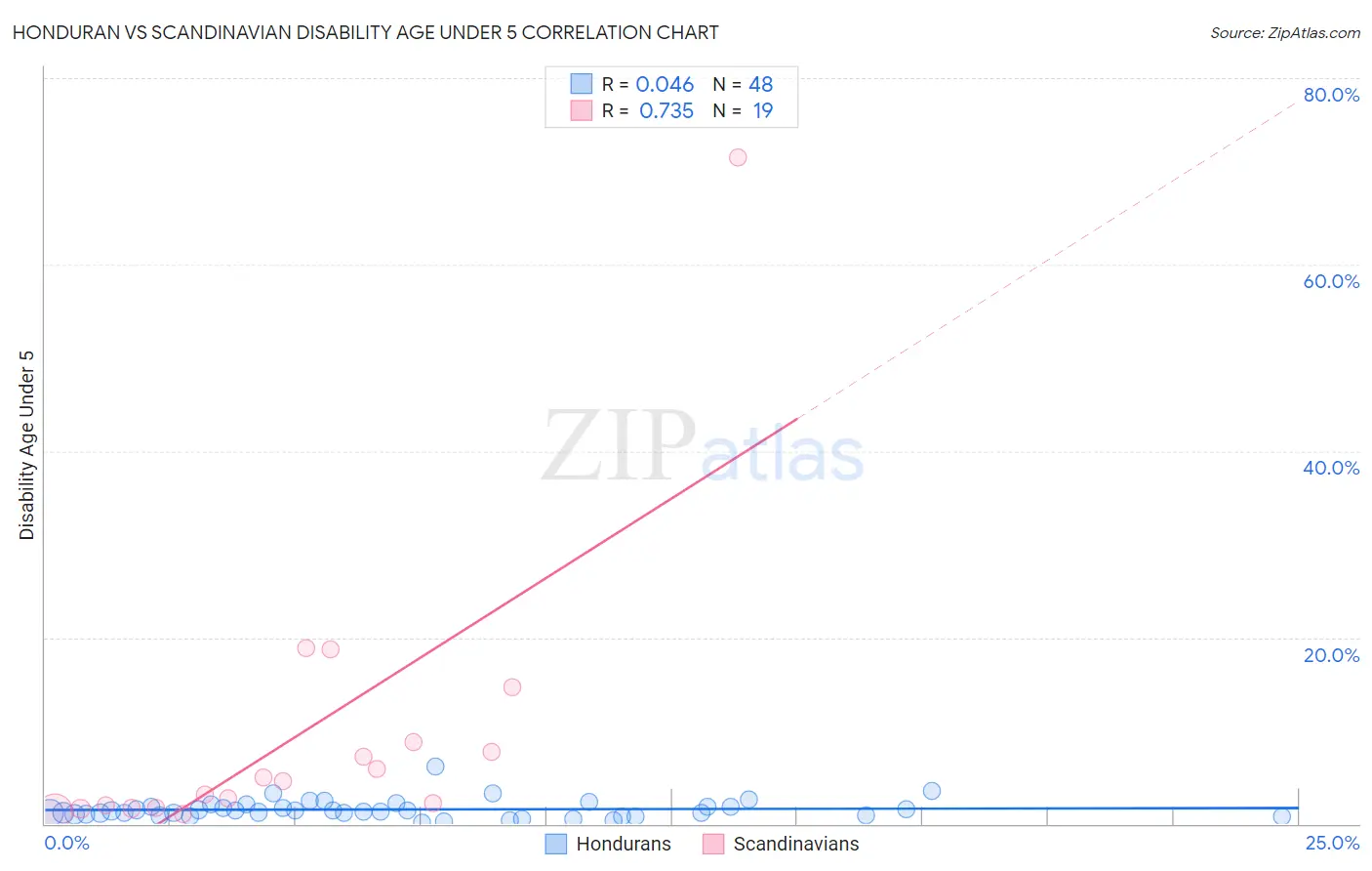 Honduran vs Scandinavian Disability Age Under 5