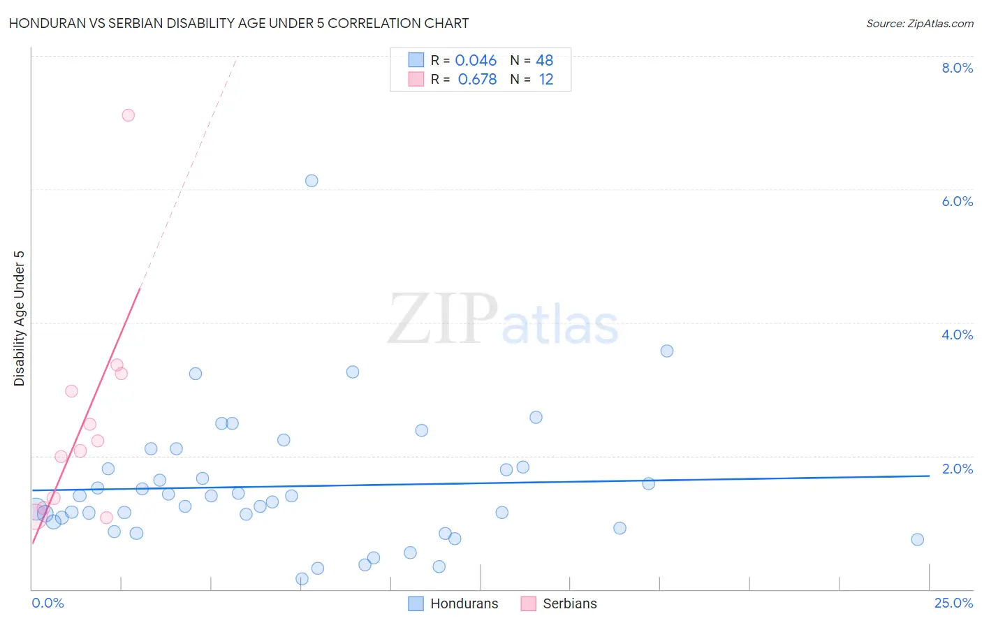 Honduran vs Serbian Disability Age Under 5