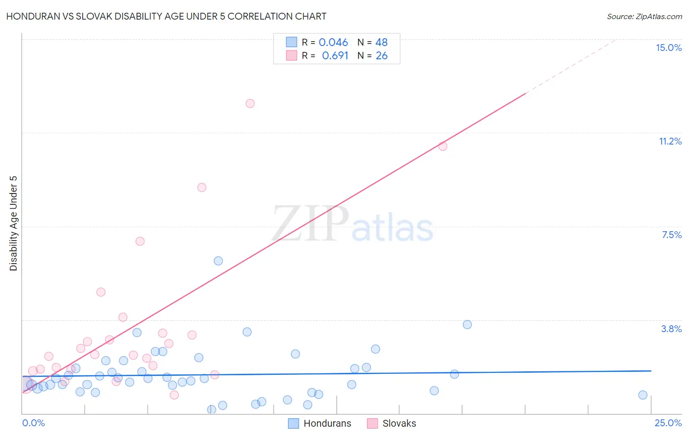Honduran vs Slovak Disability Age Under 5