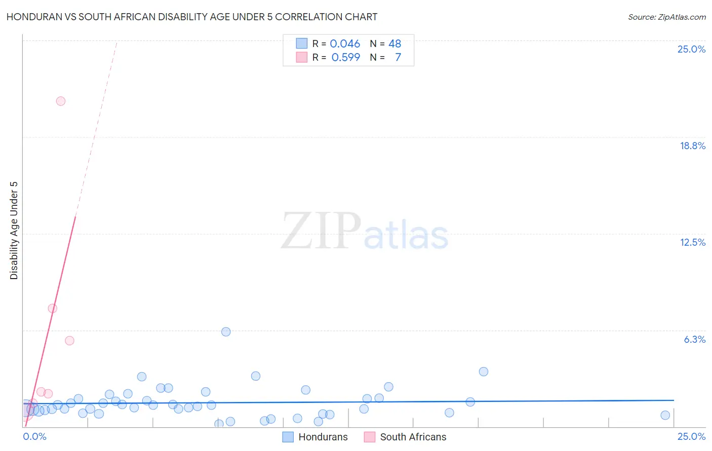Honduran vs South African Disability Age Under 5