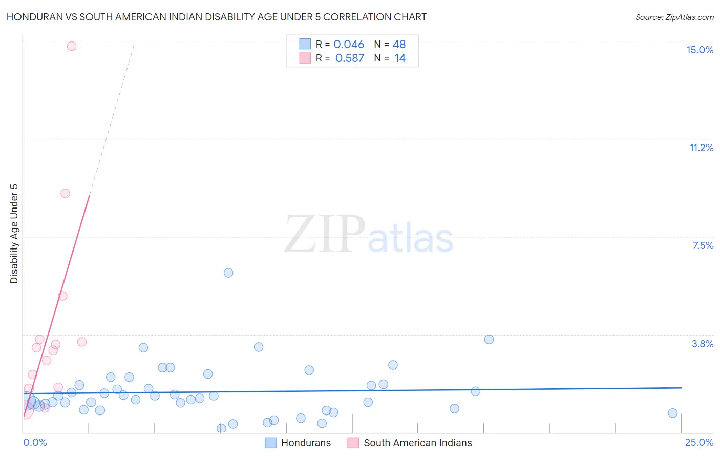 Honduran vs South American Indian Disability Age Under 5