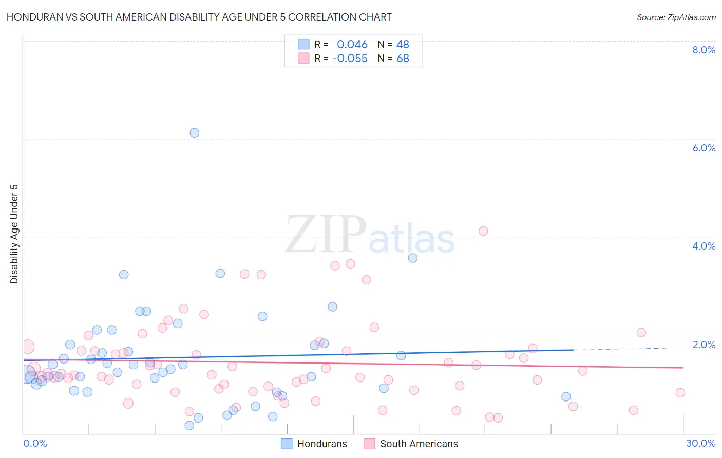 Honduran vs South American Disability Age Under 5