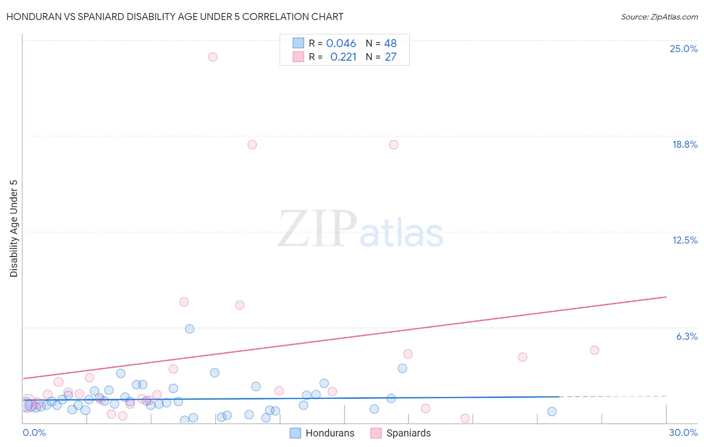 Honduran vs Spaniard Disability Age Under 5