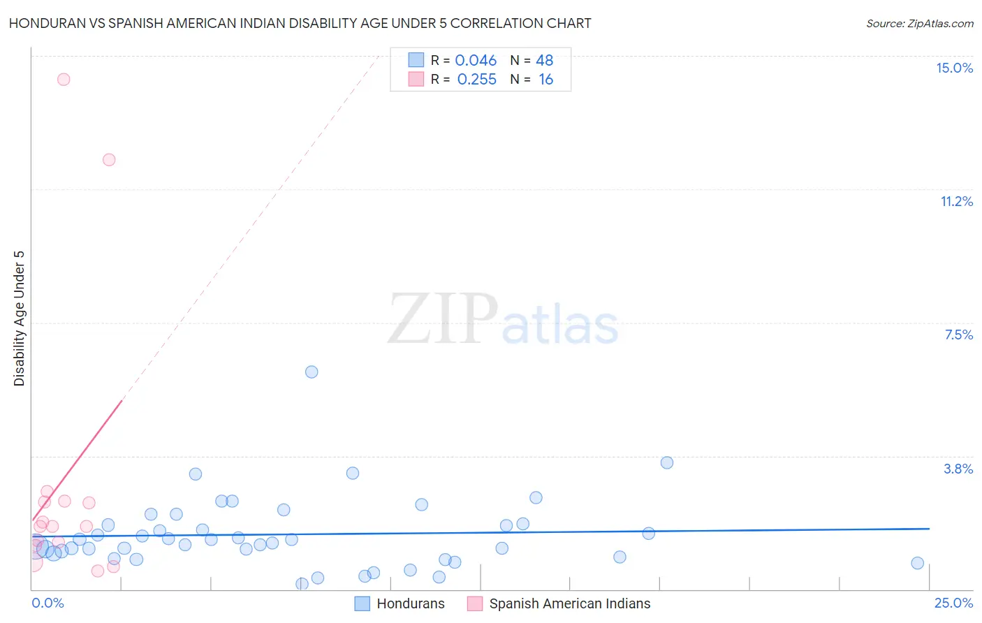 Honduran vs Spanish American Indian Disability Age Under 5