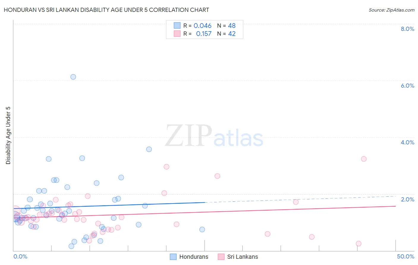 Honduran vs Sri Lankan Disability Age Under 5