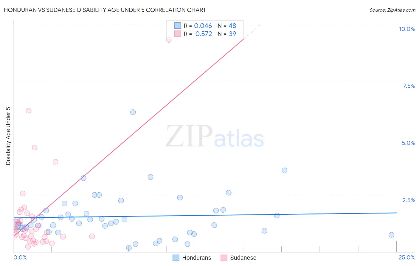 Honduran vs Sudanese Disability Age Under 5