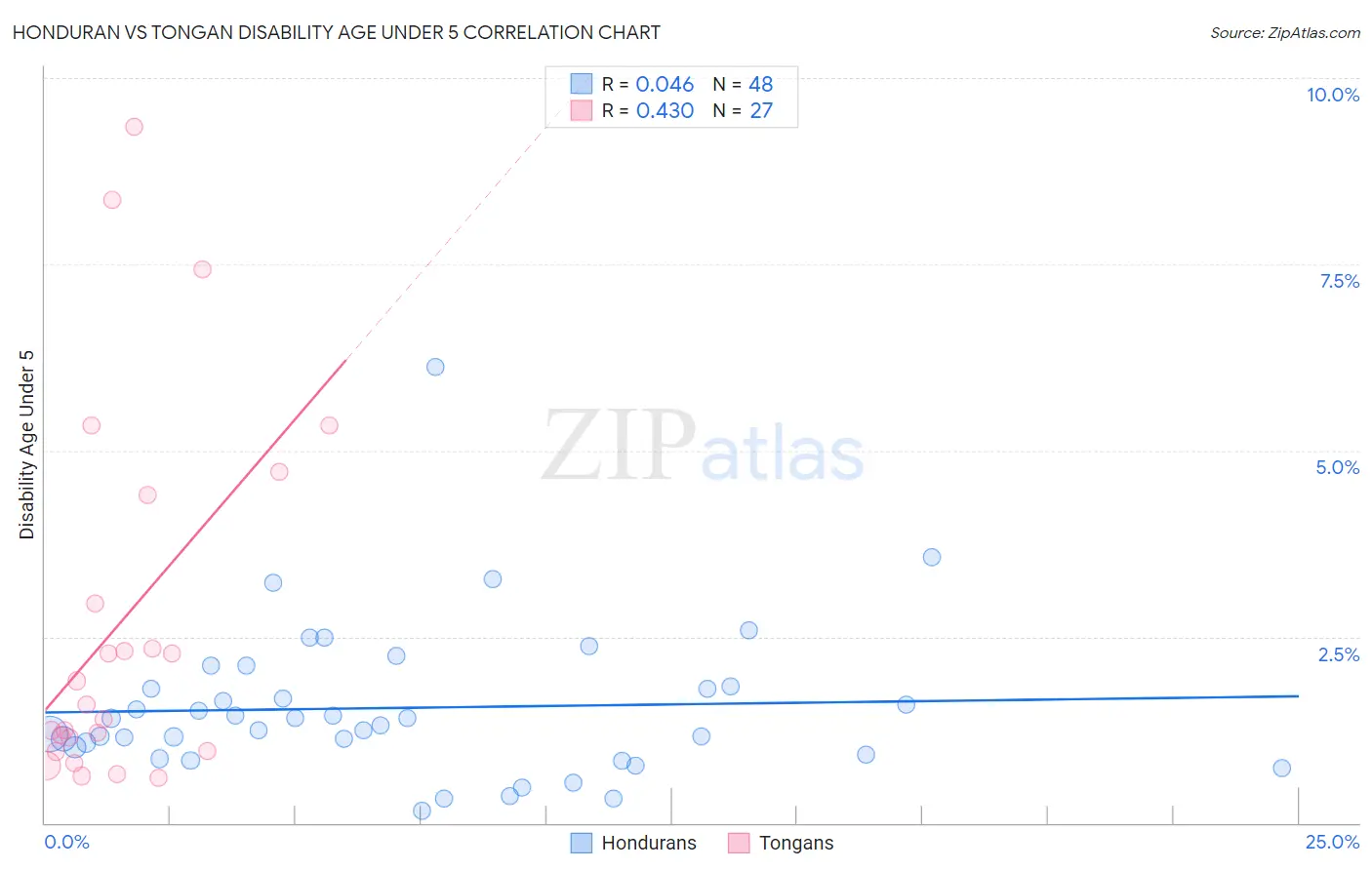 Honduran vs Tongan Disability Age Under 5