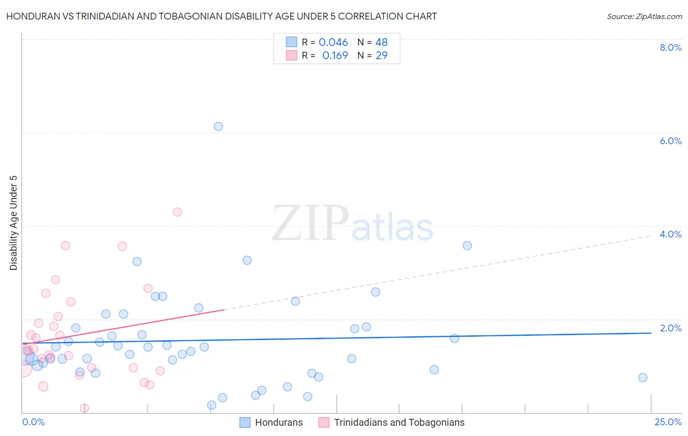 Honduran vs Trinidadian and Tobagonian Disability Age Under 5