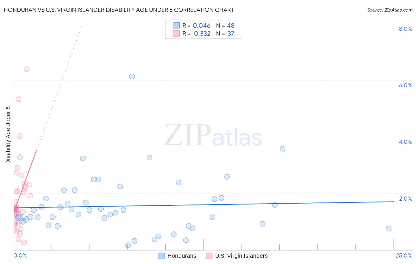 Honduran vs U.S. Virgin Islander Disability Age Under 5