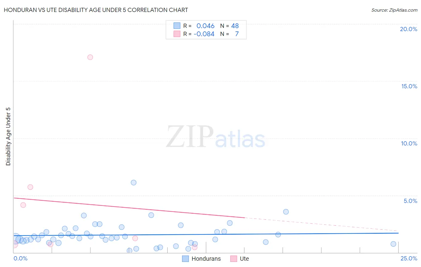 Honduran vs Ute Disability Age Under 5