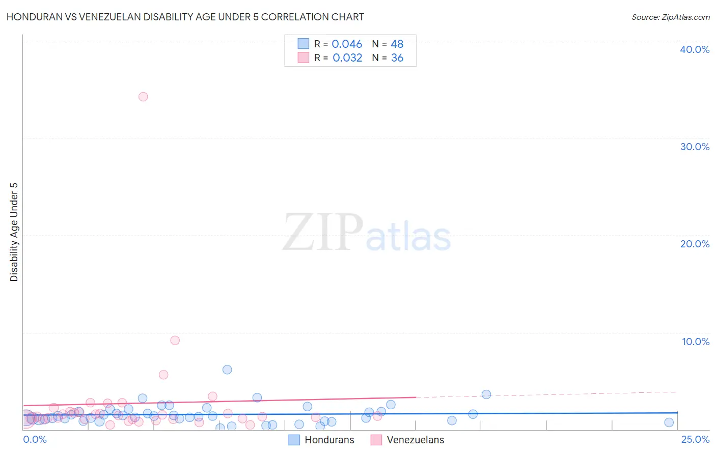 Honduran vs Venezuelan Disability Age Under 5