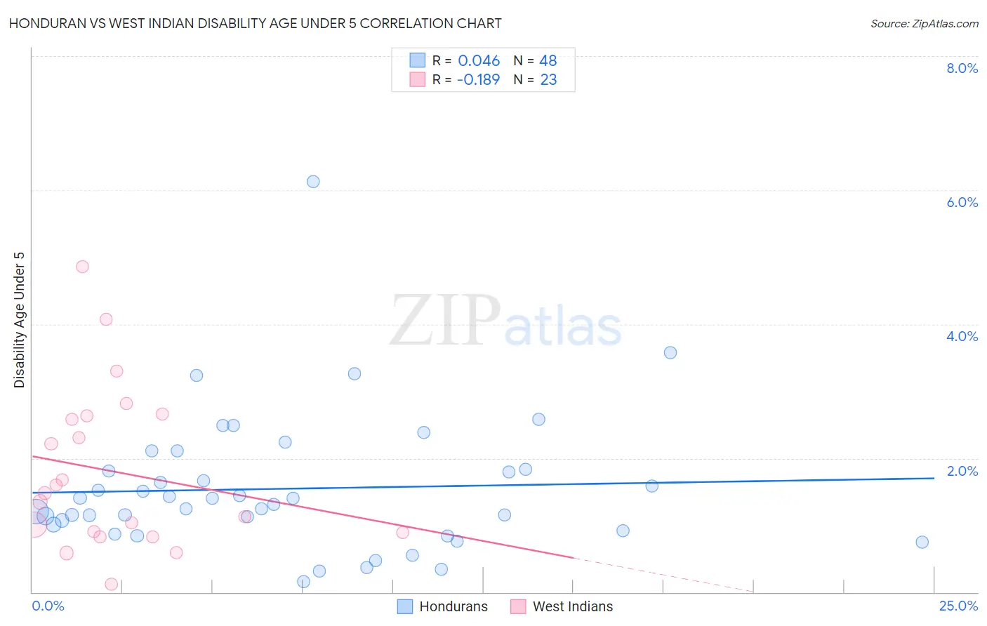 Honduran vs West Indian Disability Age Under 5