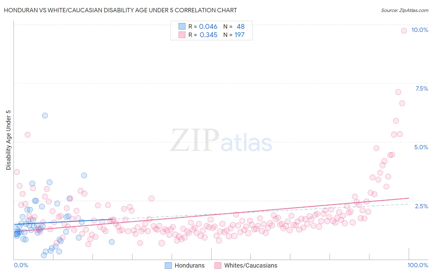Honduran vs White/Caucasian Disability Age Under 5