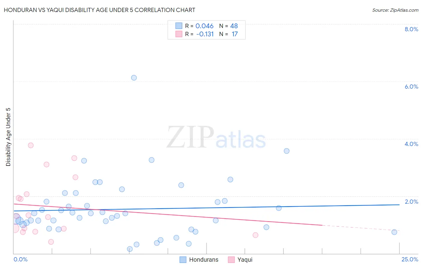 Honduran vs Yaqui Disability Age Under 5