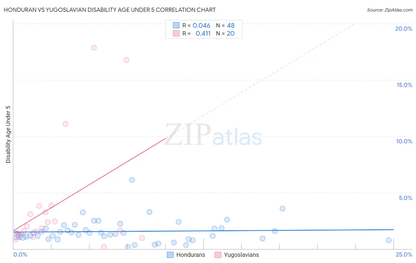 Honduran vs Yugoslavian Disability Age Under 5