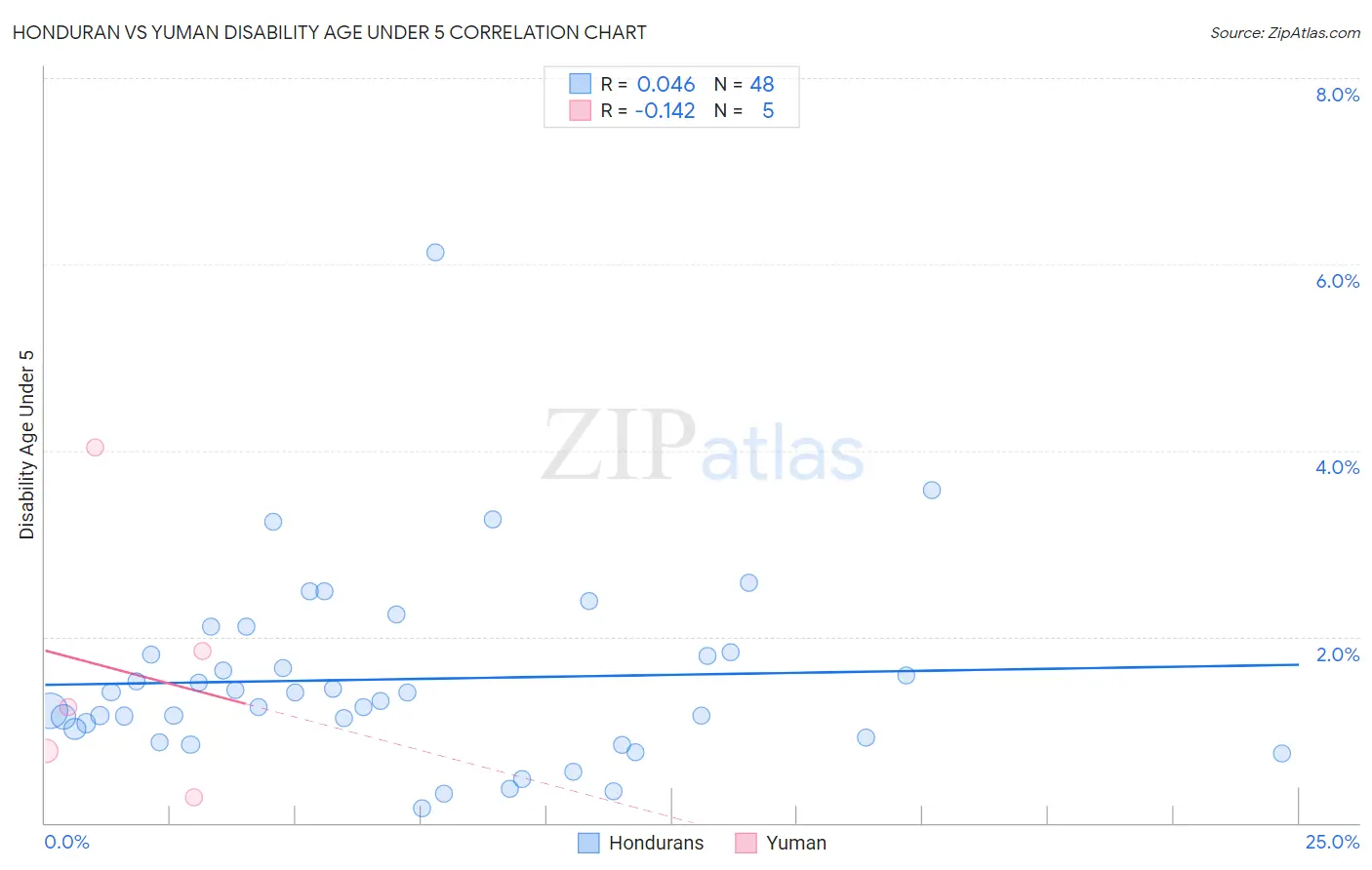 Honduran vs Yuman Disability Age Under 5