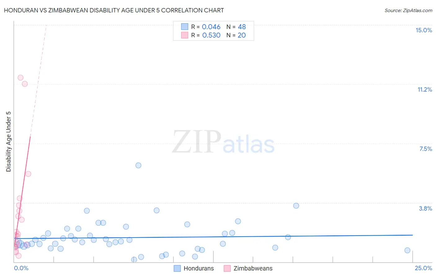 Honduran vs Zimbabwean Disability Age Under 5