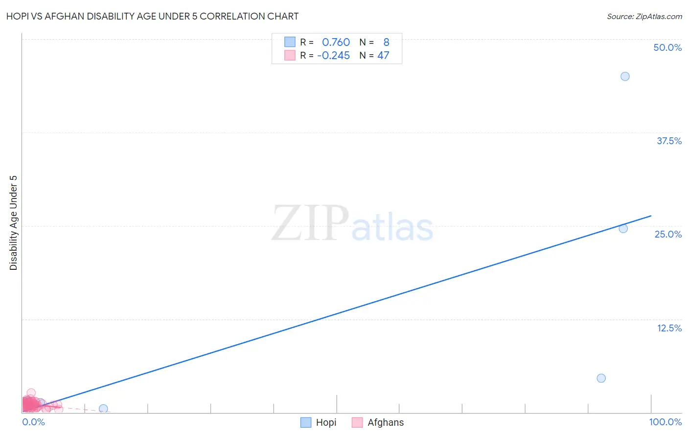 Hopi vs Afghan Disability Age Under 5