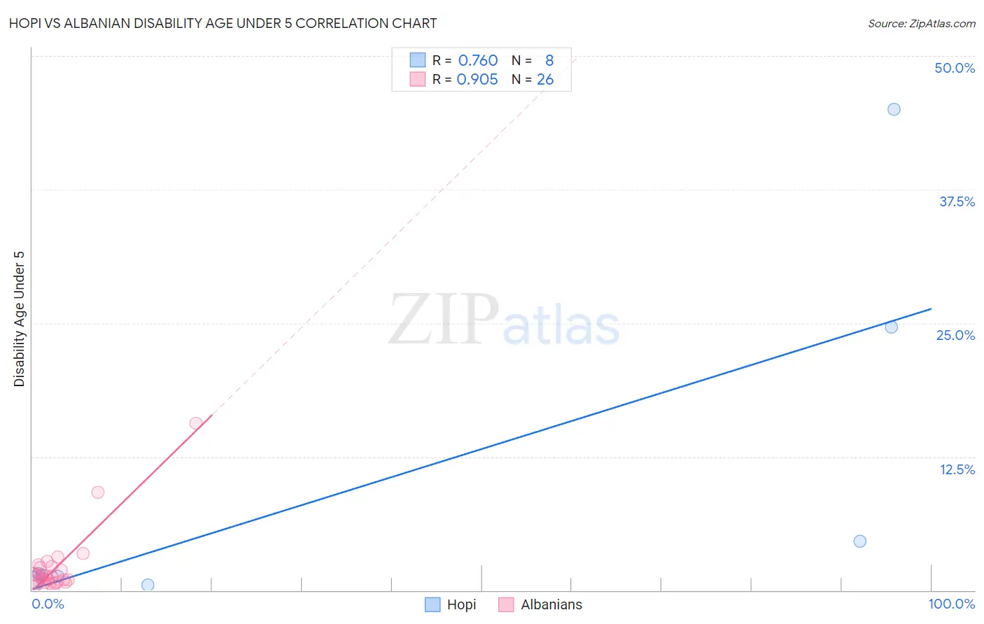 Hopi vs Albanian Disability Age Under 5