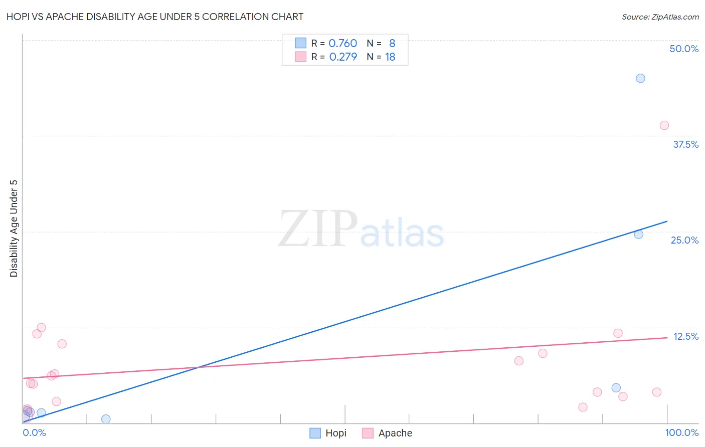 Hopi vs Apache Disability Age Under 5