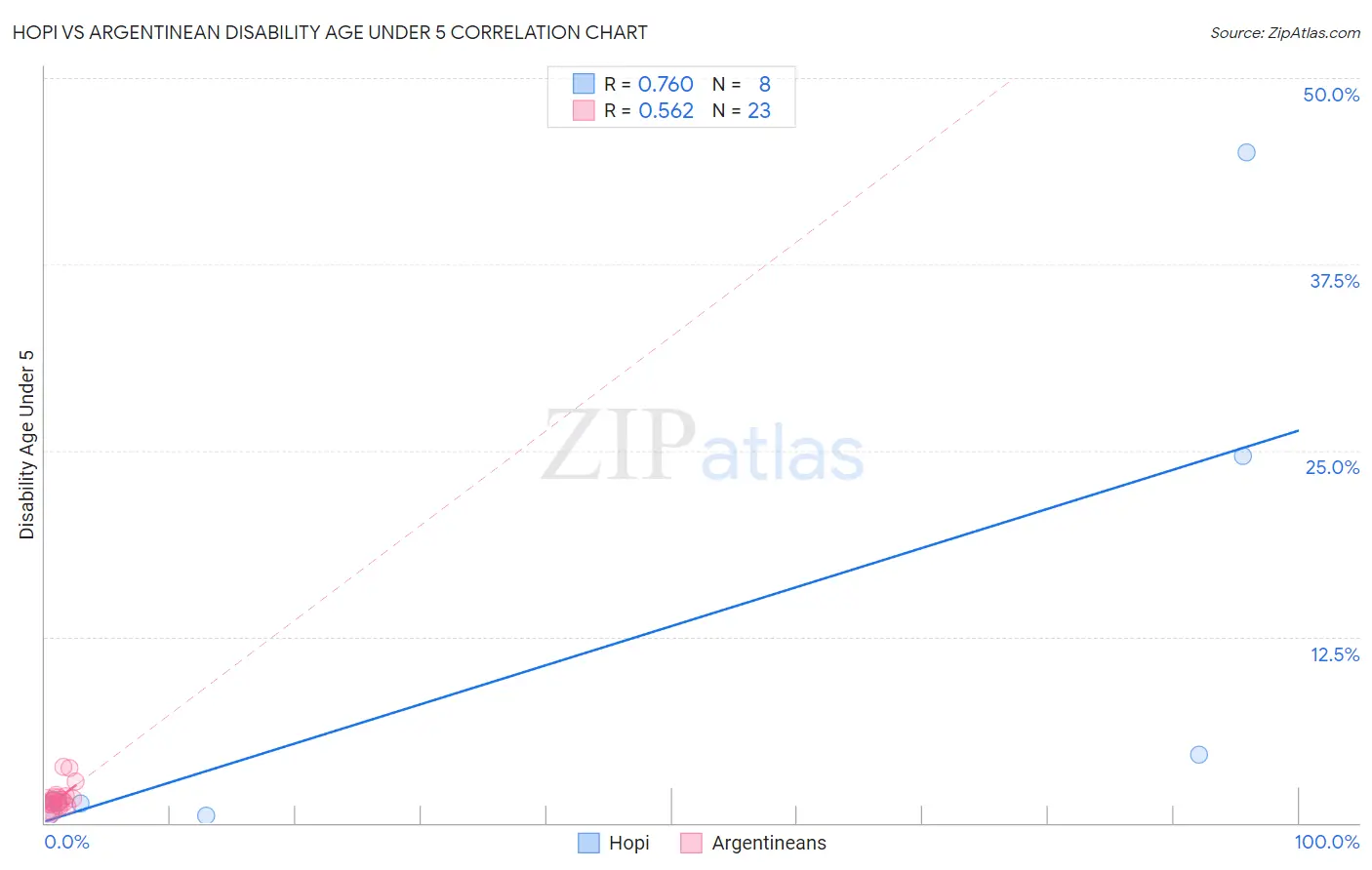 Hopi vs Argentinean Disability Age Under 5