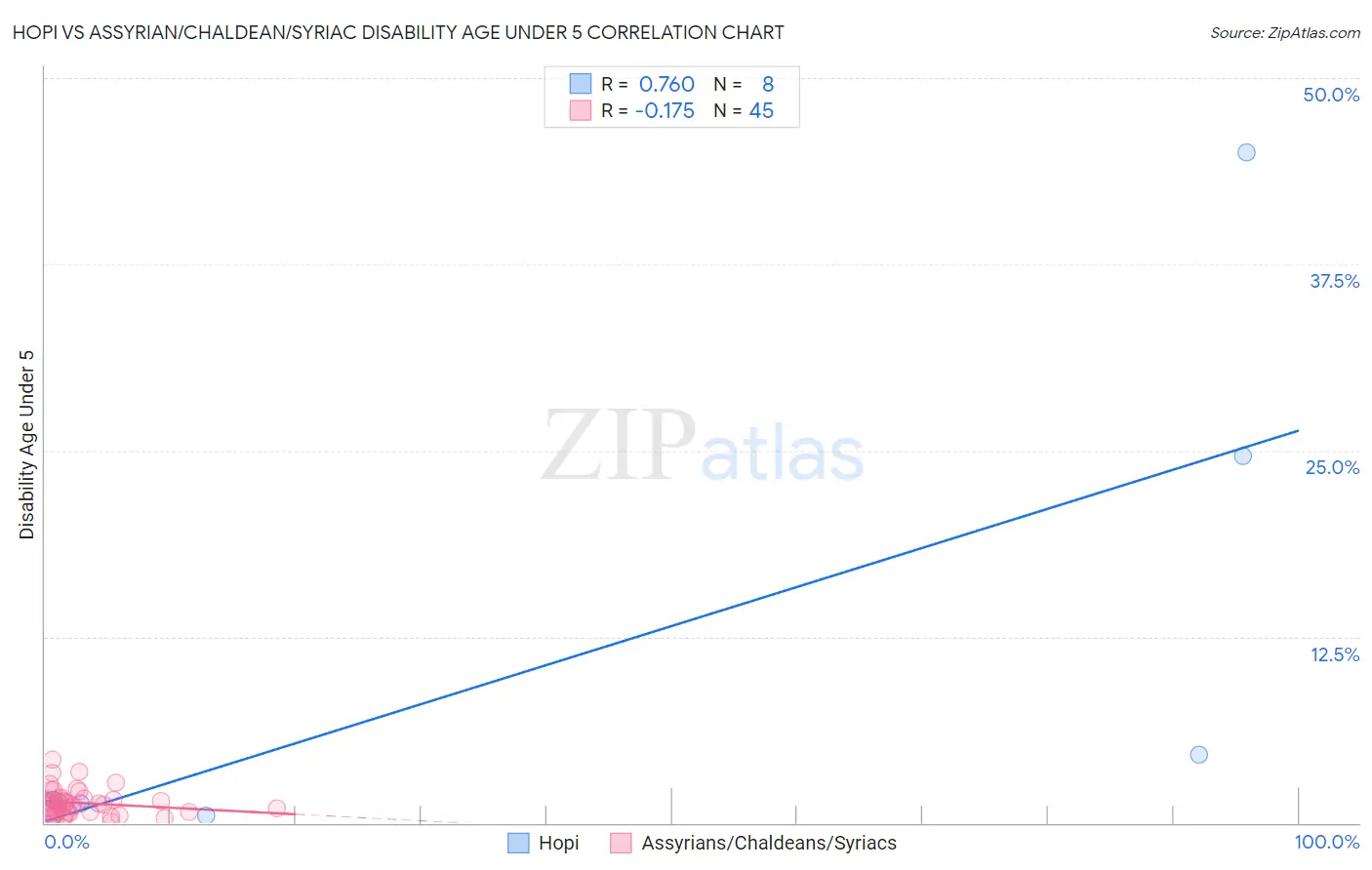 Hopi vs Assyrian/Chaldean/Syriac Disability Age Under 5