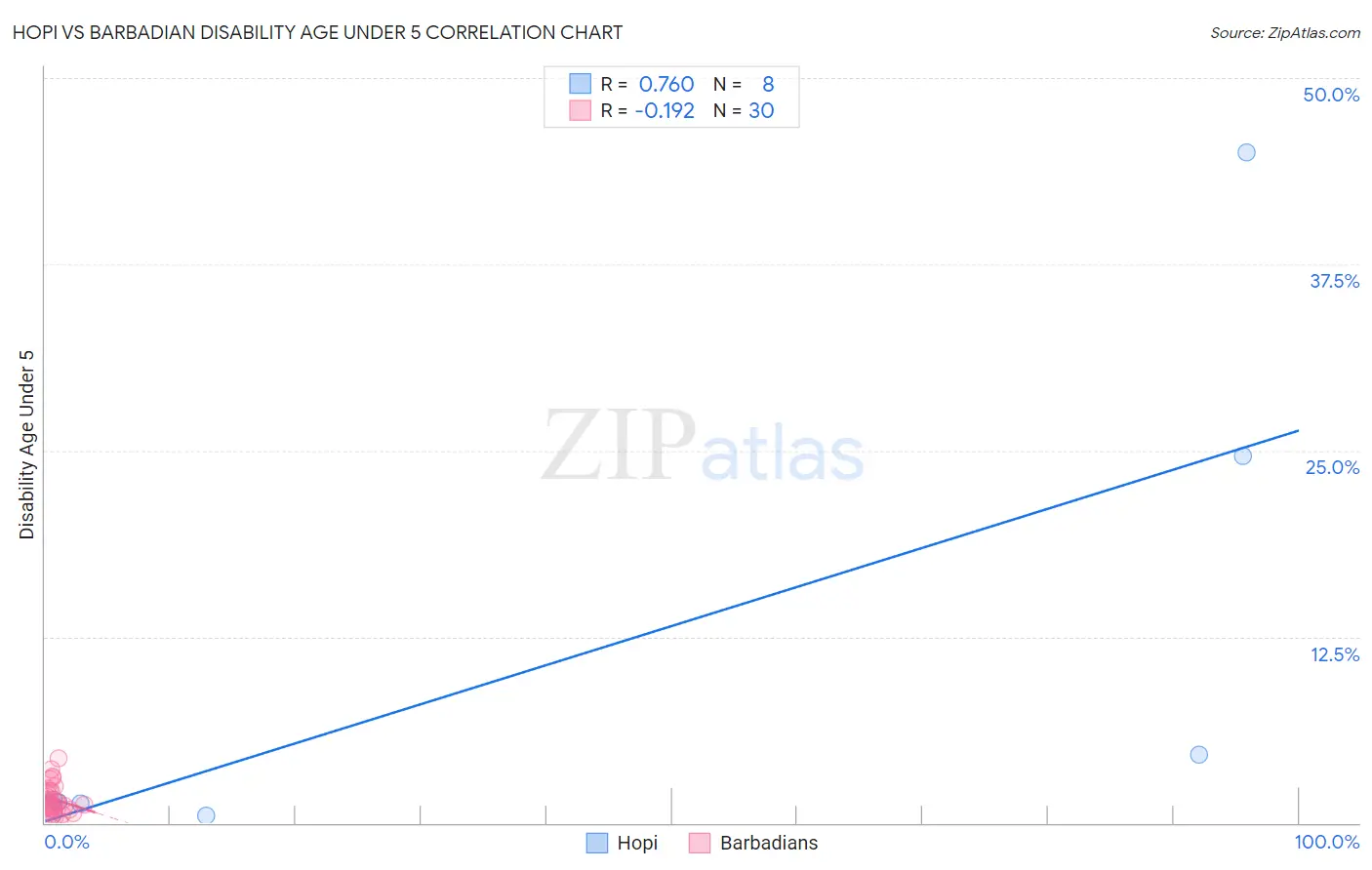 Hopi vs Barbadian Disability Age Under 5