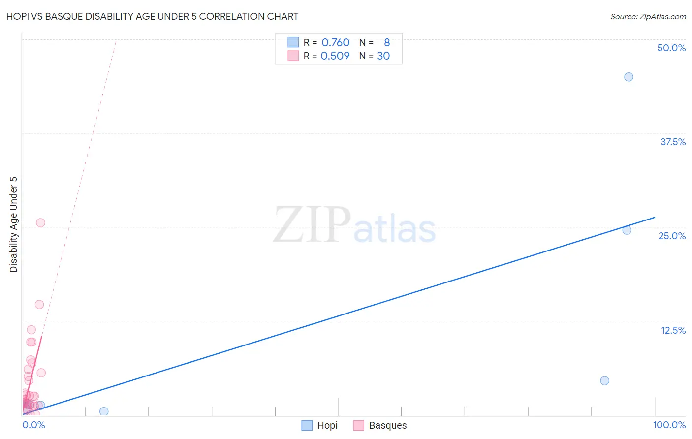 Hopi vs Basque Disability Age Under 5