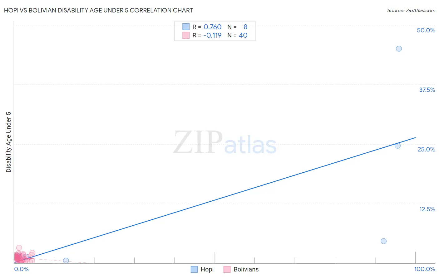 Hopi vs Bolivian Disability Age Under 5