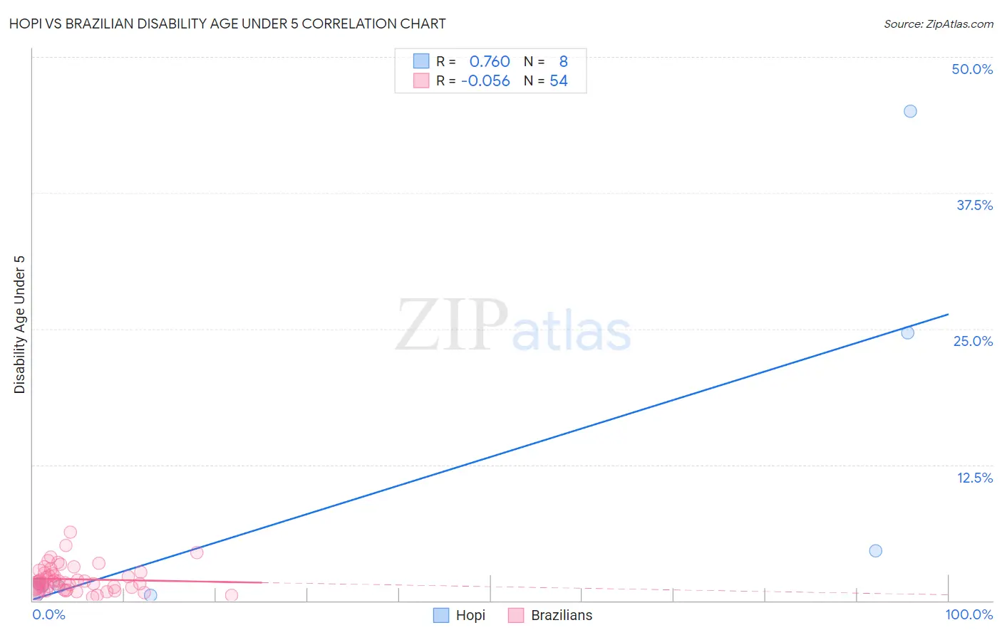 Hopi vs Brazilian Disability Age Under 5