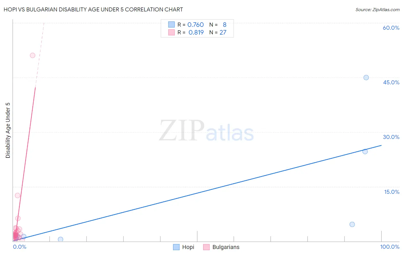 Hopi vs Bulgarian Disability Age Under 5