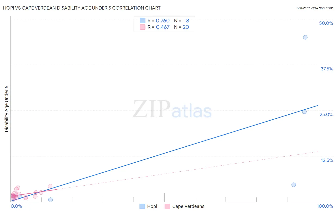 Hopi vs Cape Verdean Disability Age Under 5