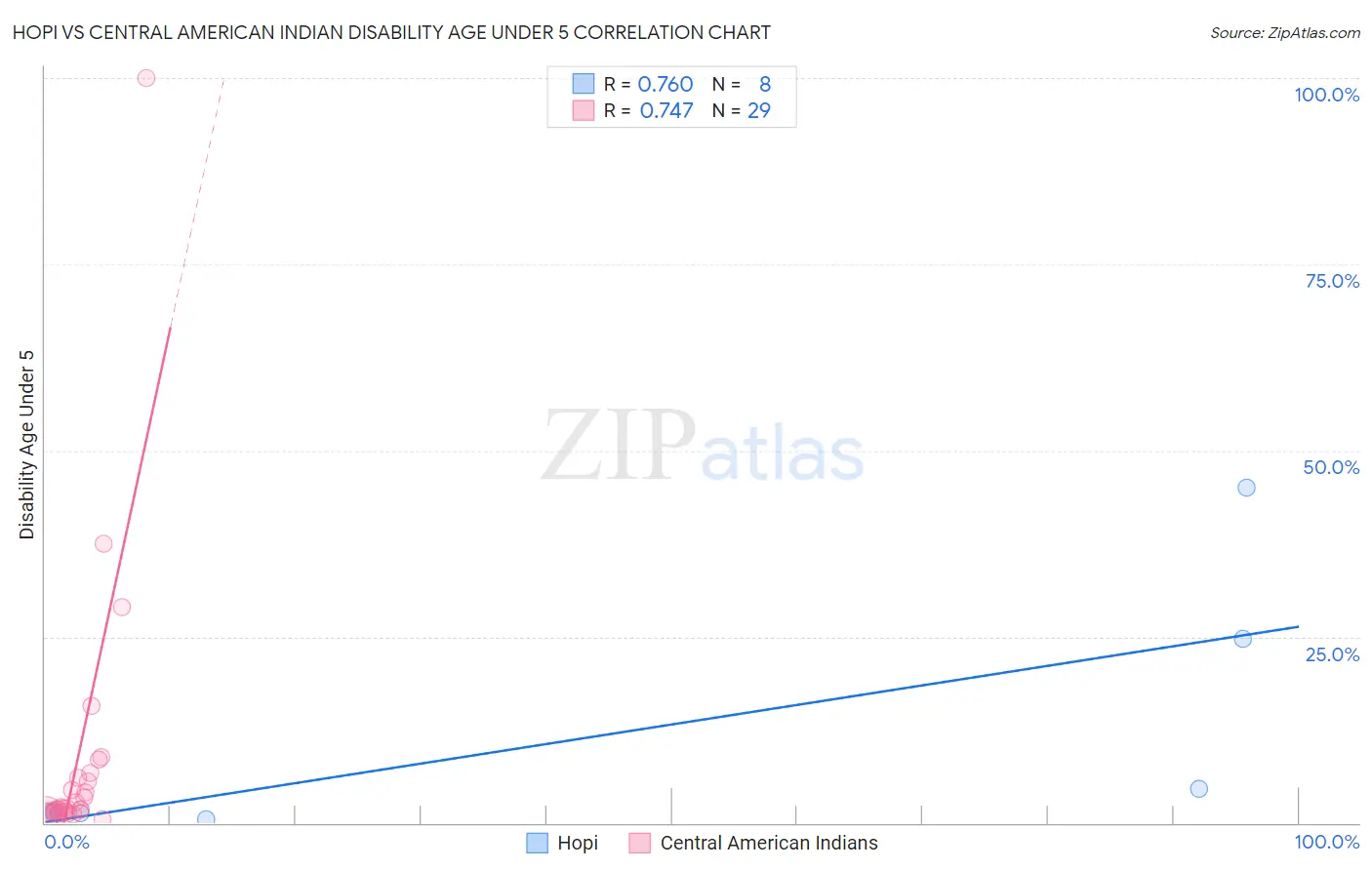 Hopi vs Central American Indian Disability Age Under 5