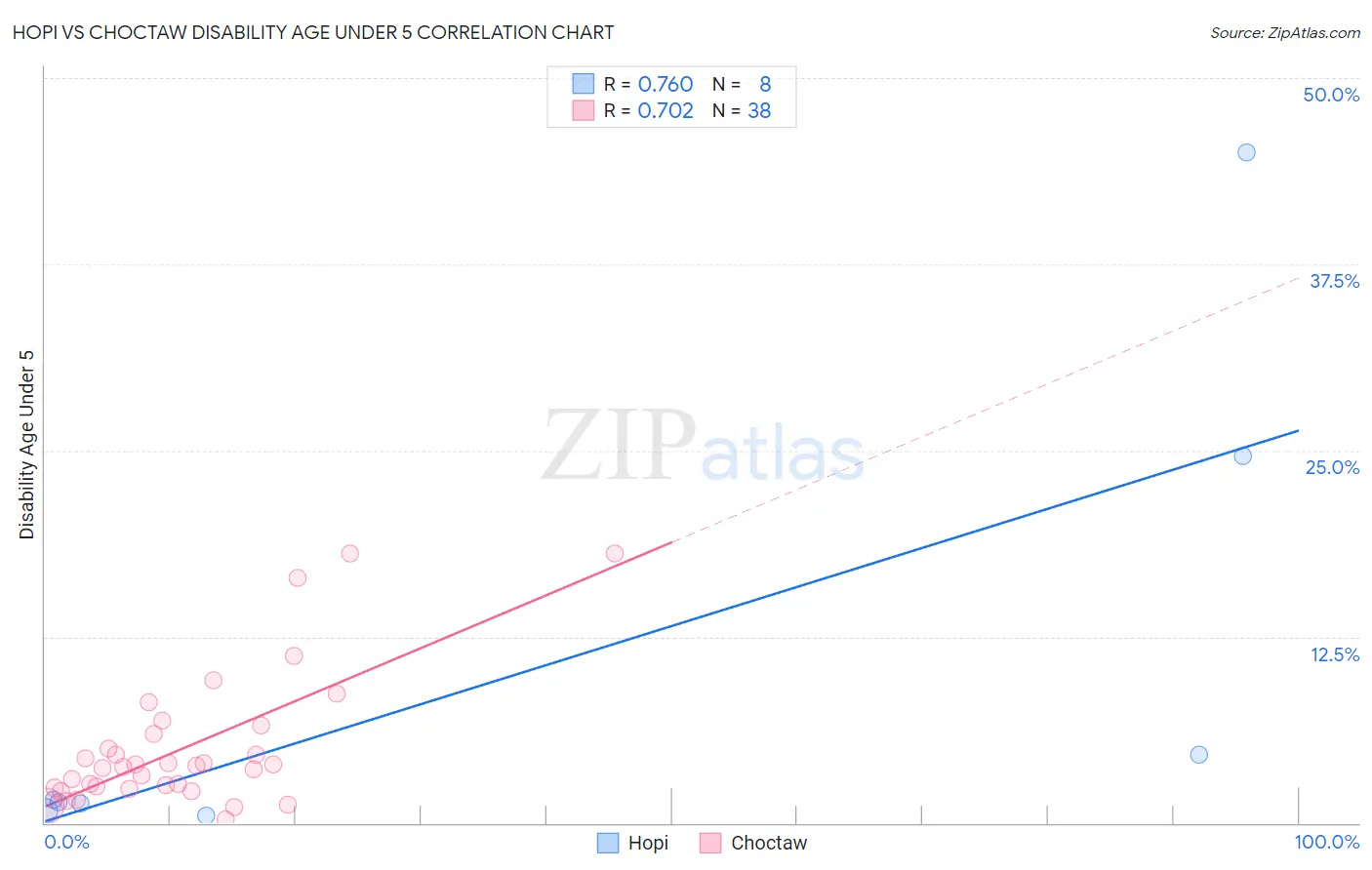 Hopi vs Choctaw Disability Age Under 5